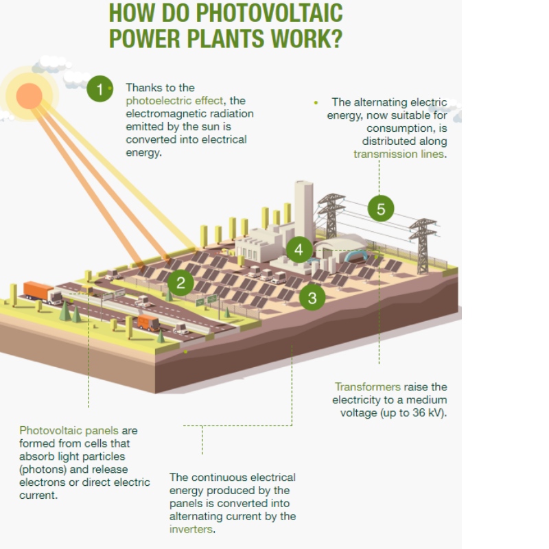 Typer af fotovoltaiske planter